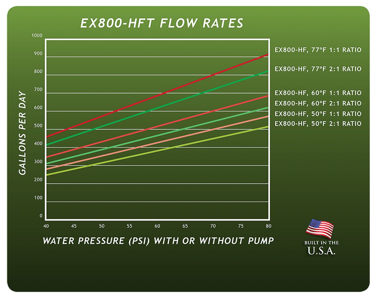 GROWONIX EX800-T Tall Reverse Osmosis System